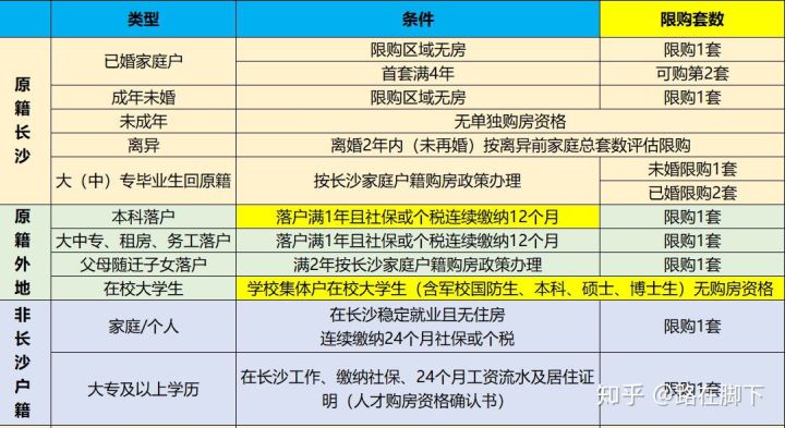 大專畢業(yè)可以在長沙買房嗎？大專學(xué)歷在長沙可以買房嗎？